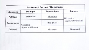 Facteurs Forces Domaines