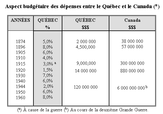 Aspect budgétaire des dépenses entre le Québec et le Canada 